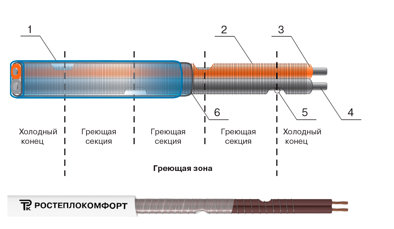 Кабель нагревательный РТК-17-ф-220В (секции 0,5м, 17Вт/м, 220В, 60°С, силикон, IP67) купить по цене 875 руб..  Самые дешёвые цены на Обогрев кабельный / ленточный