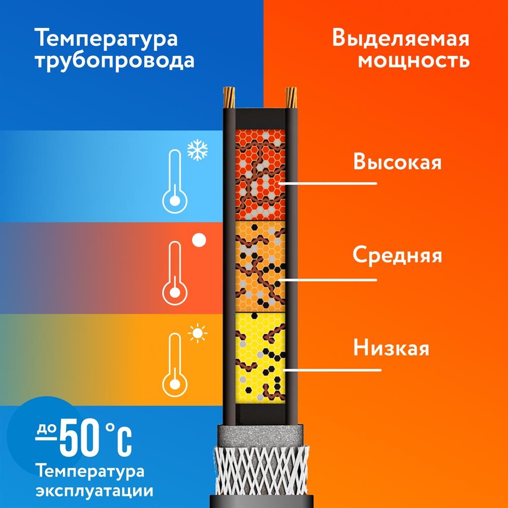 Секция нагревательная кабельная PipeMate 25Вт/м 4 м.