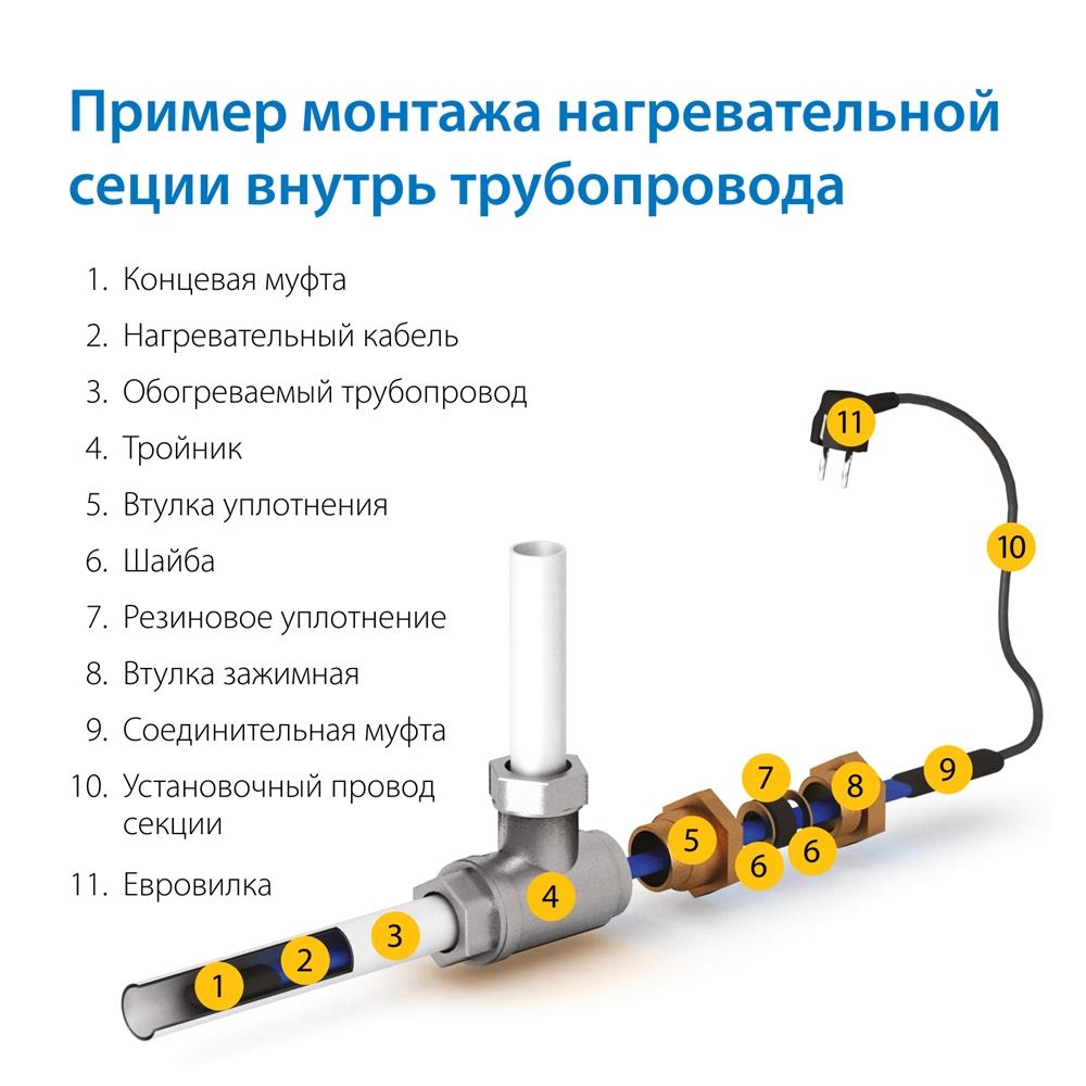 Секция нагревательная кабельная Freezstop Inside-10 15 м.